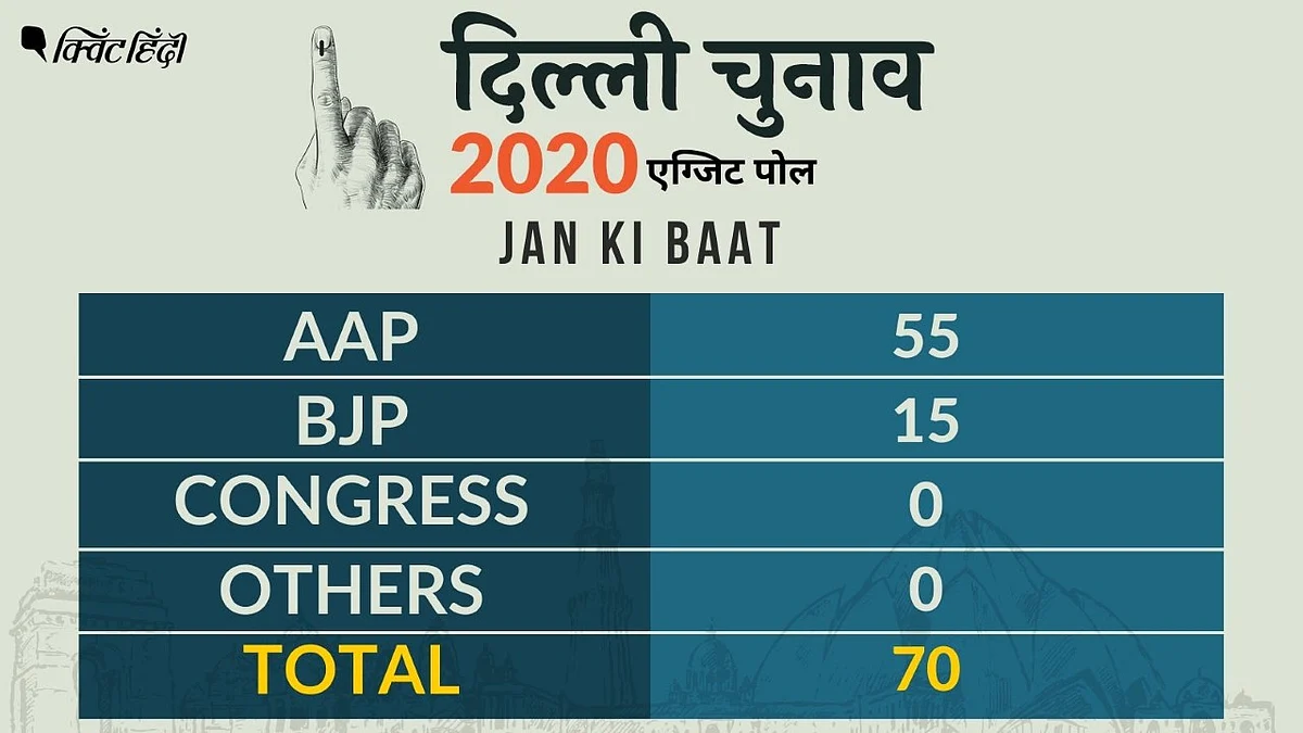 EXIT POLL: AAP 67 से थोड़ा कम, लेकिन बीजेपी से बहुत-बहुत ज्यादा दम