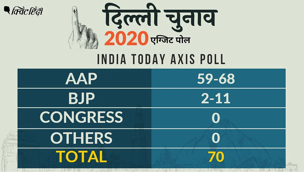 EXIT POLL: AAP 67 से थोड़ा कम, लेकिन बीजेपी से बहुत-बहुत ज्यादा दम