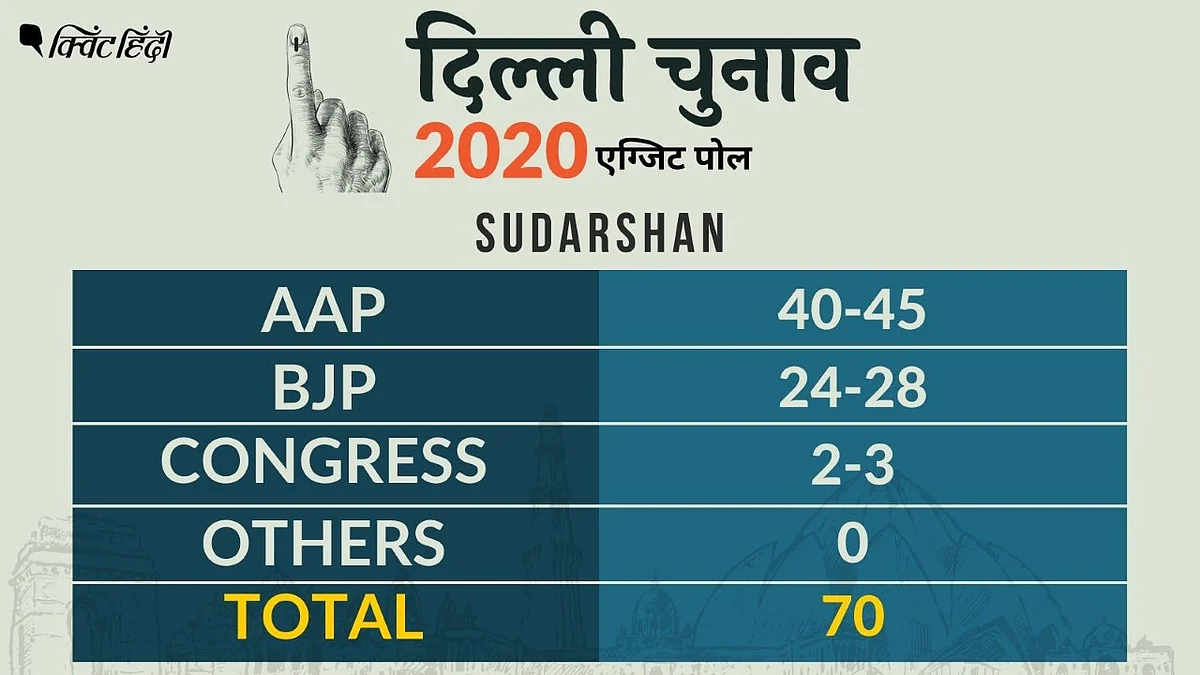 EXIT POLL: AAP 67 से थोड़ा कम, लेकिन बीजेपी से बहुत-बहुत ज्यादा दम