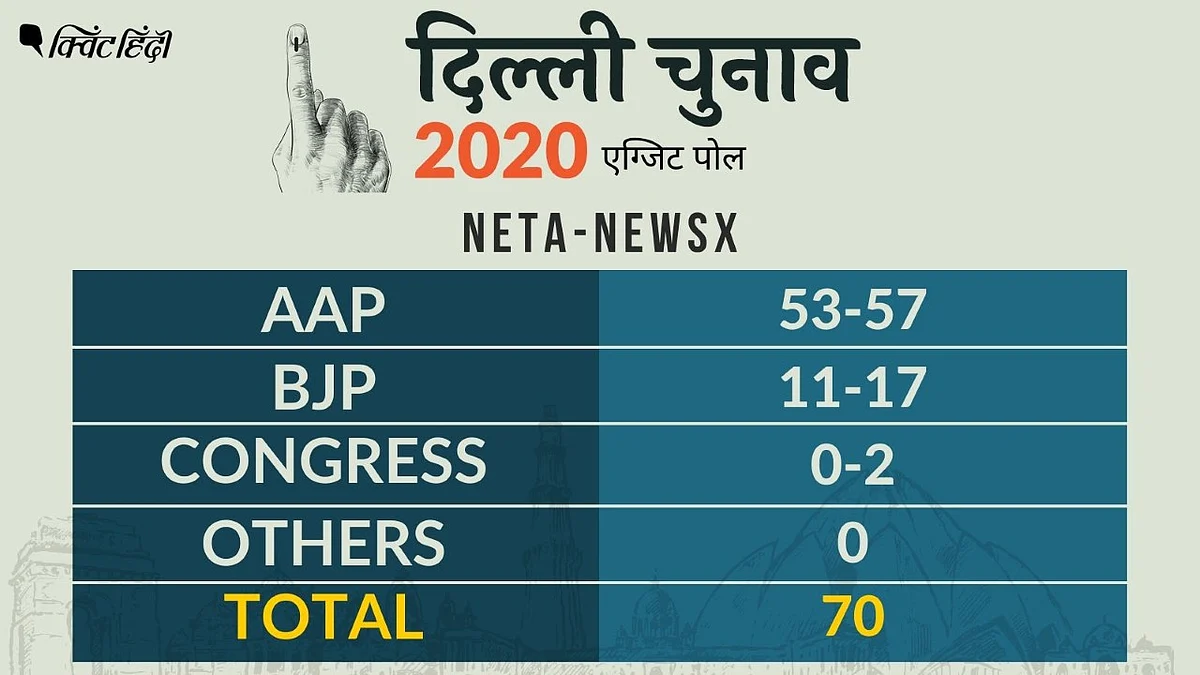 EXIT POLL: AAP 67 से थोड़ा कम, लेकिन बीजेपी से बहुत-बहुत ज्यादा दम