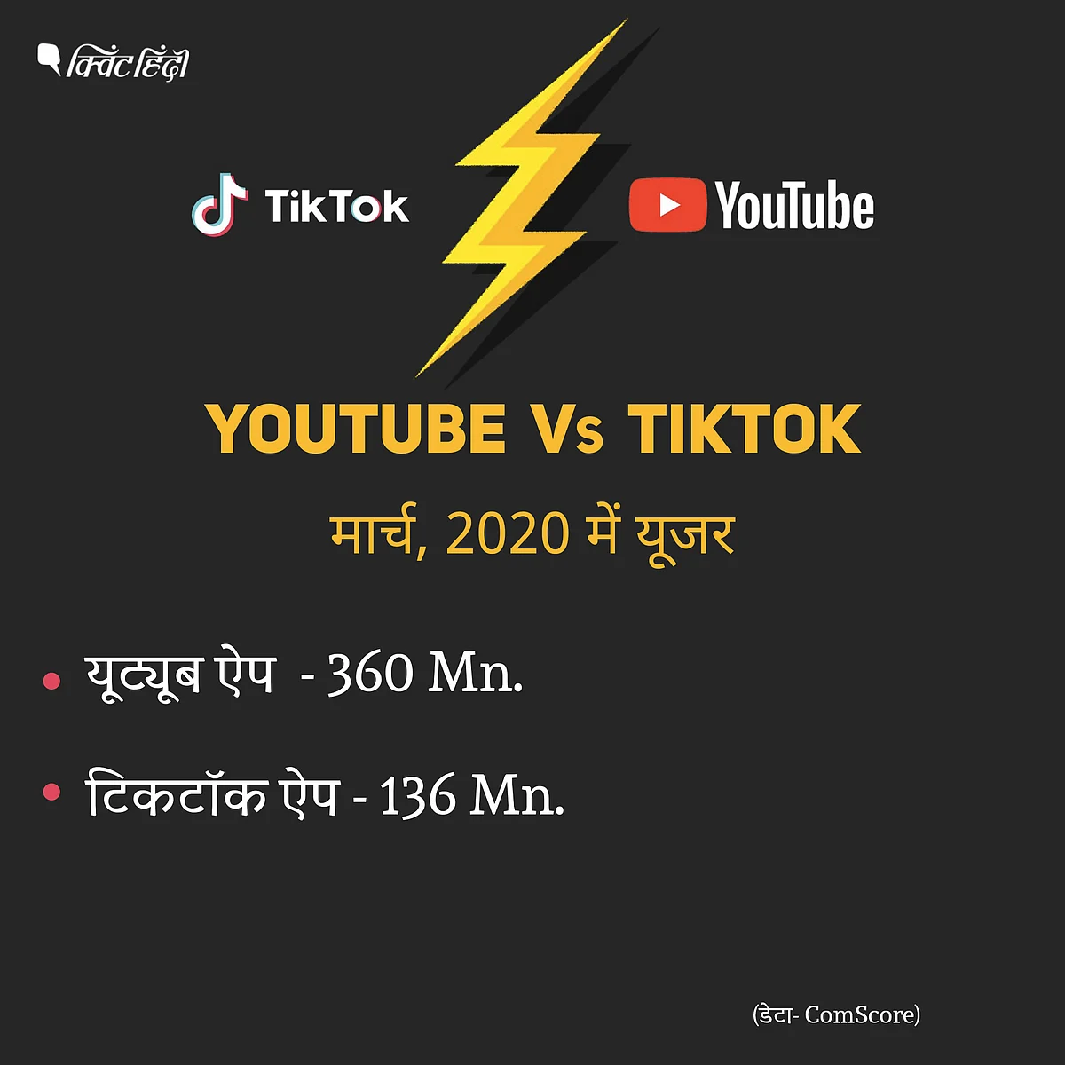 TikTok Vs YouTube: मत देखिए सिर्फ छोटे ‘रेसलर’,ये है बिग पिक्चर