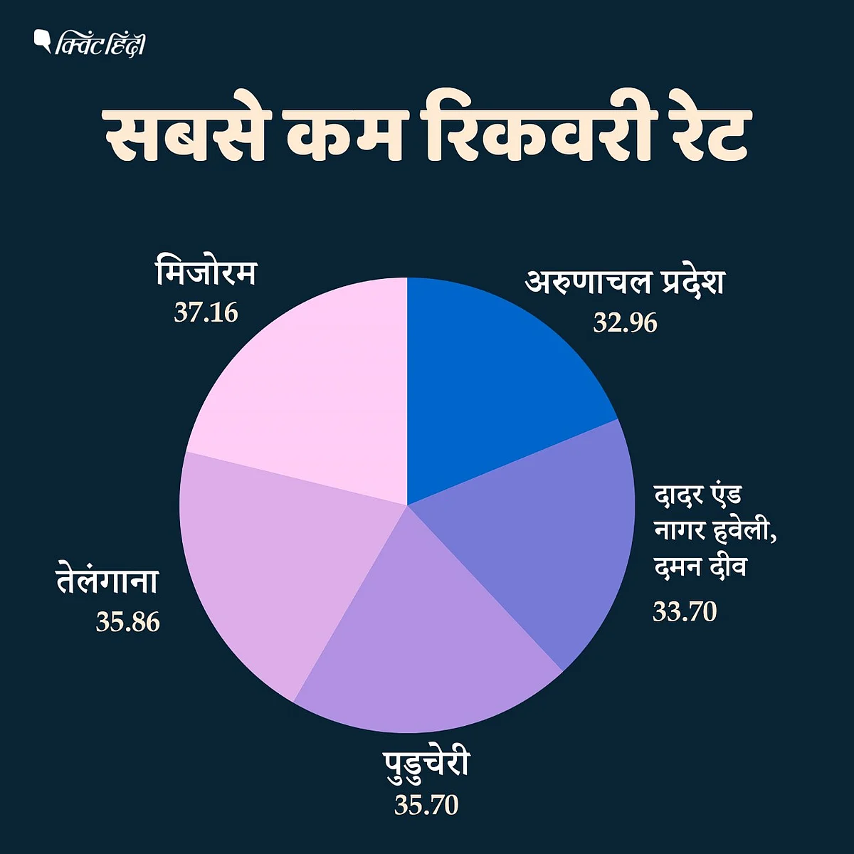 कोरोना रिकवरी रेट: किस राज्य में सबसे बेहतर, किसका बुरा हाल-ब्योरा