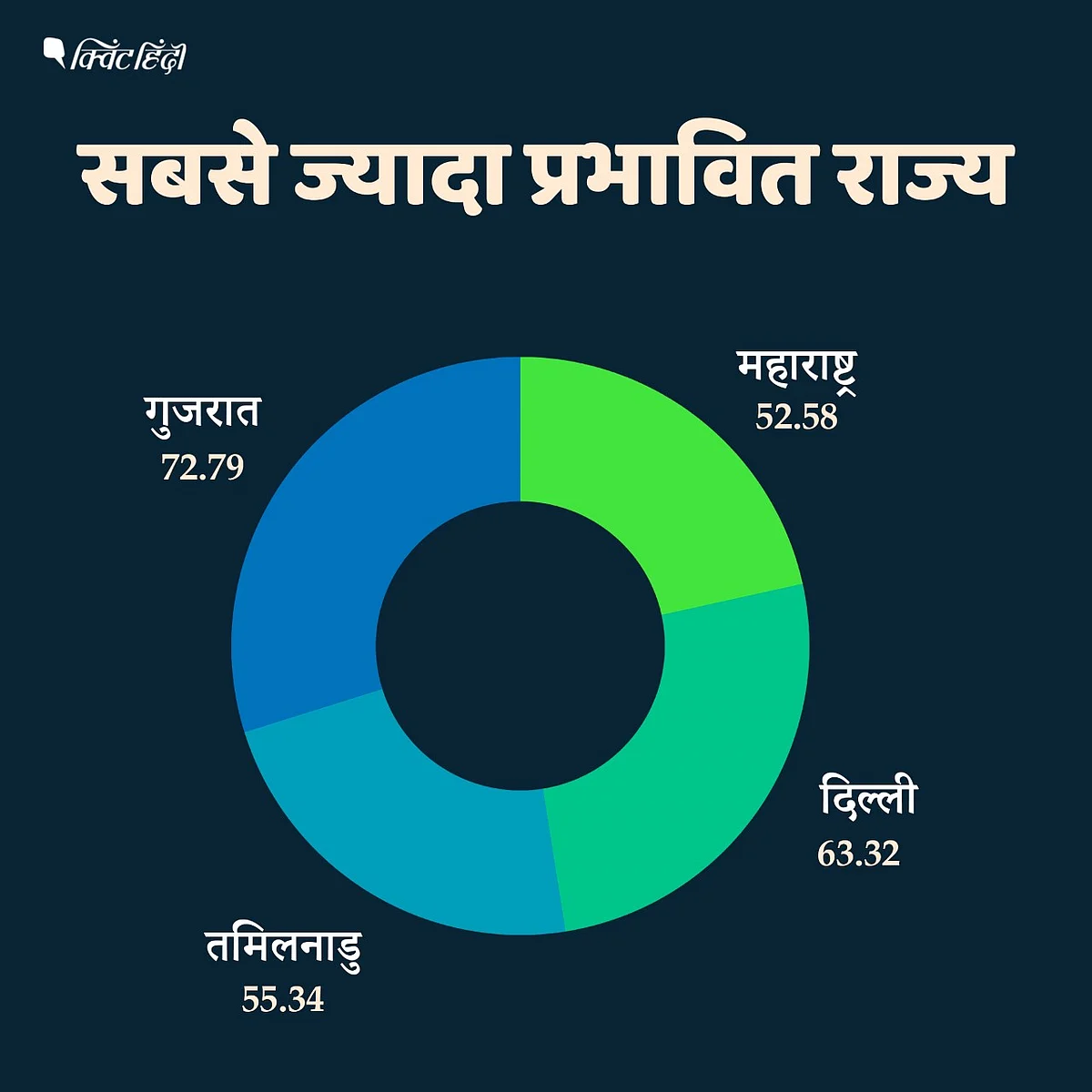 कोरोना रिकवरी रेट: किस राज्य में सबसे बेहतर, किसका बुरा हाल-ब्योरा