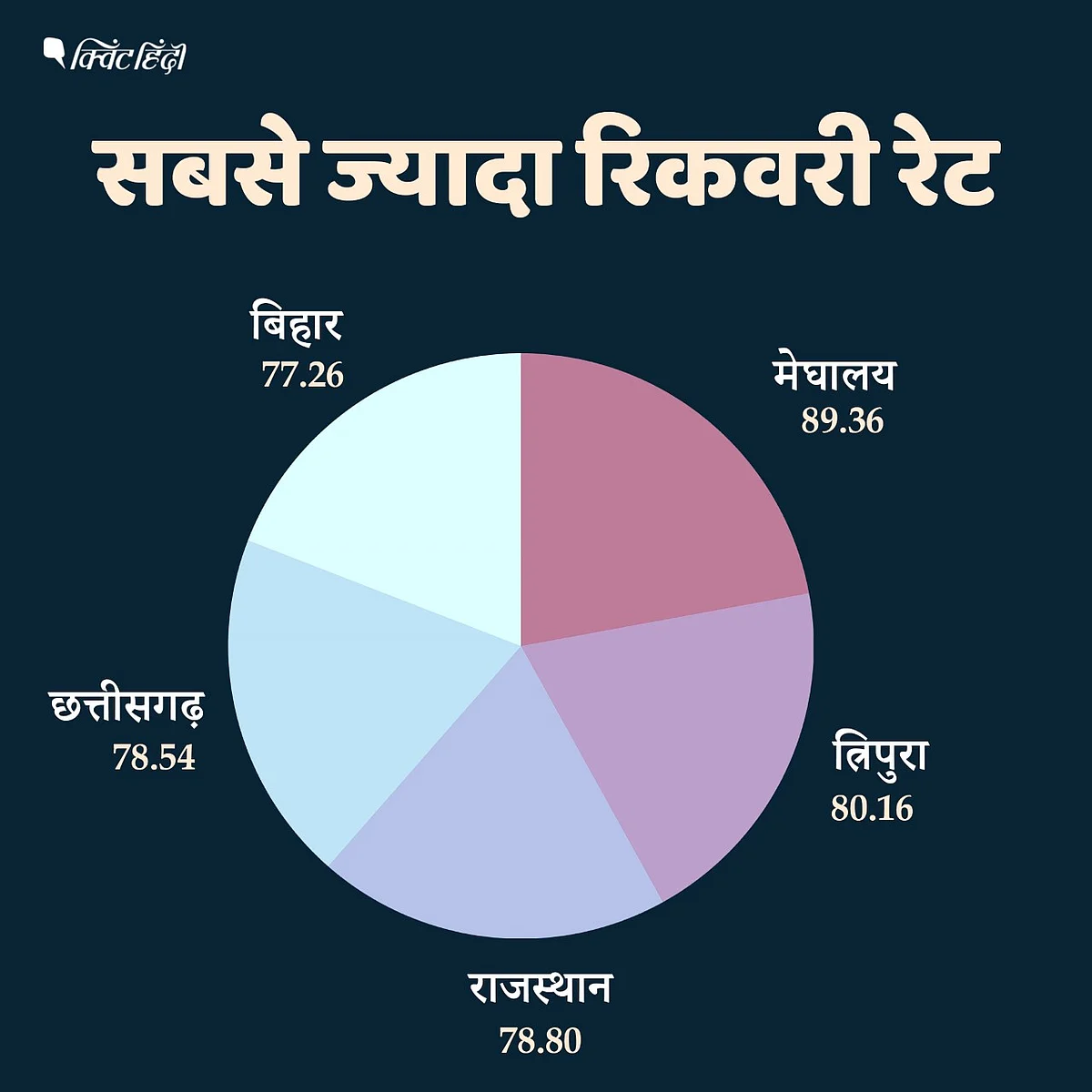 कोरोना रिकवरी रेट: किस राज्य में सबसे बेहतर, किसका बुरा हाल-ब्योरा
