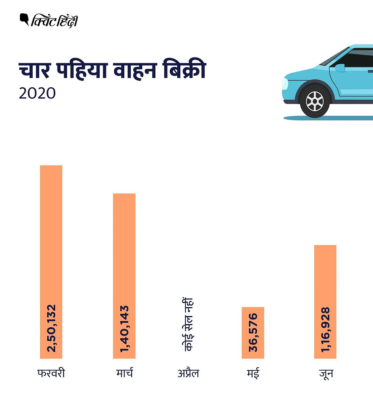 इस साल जून के महीने में 1,16,928 पैसेंजर व्हीकल्स की बिक्री हुई है