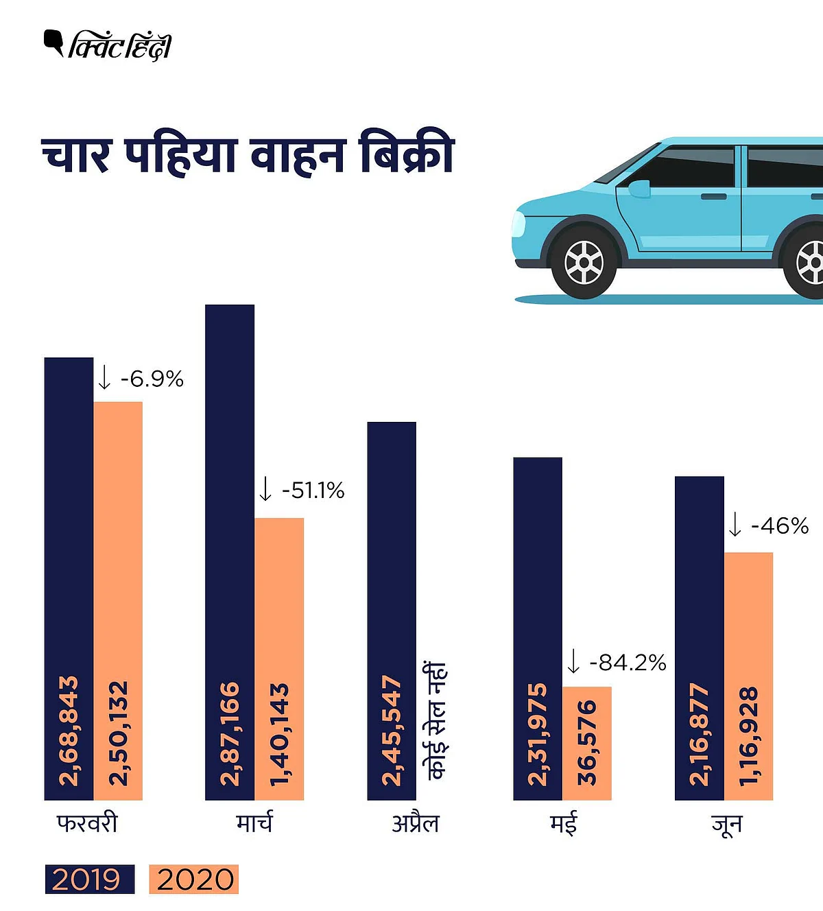 कारों की बिक्री सड़क पर लौटी