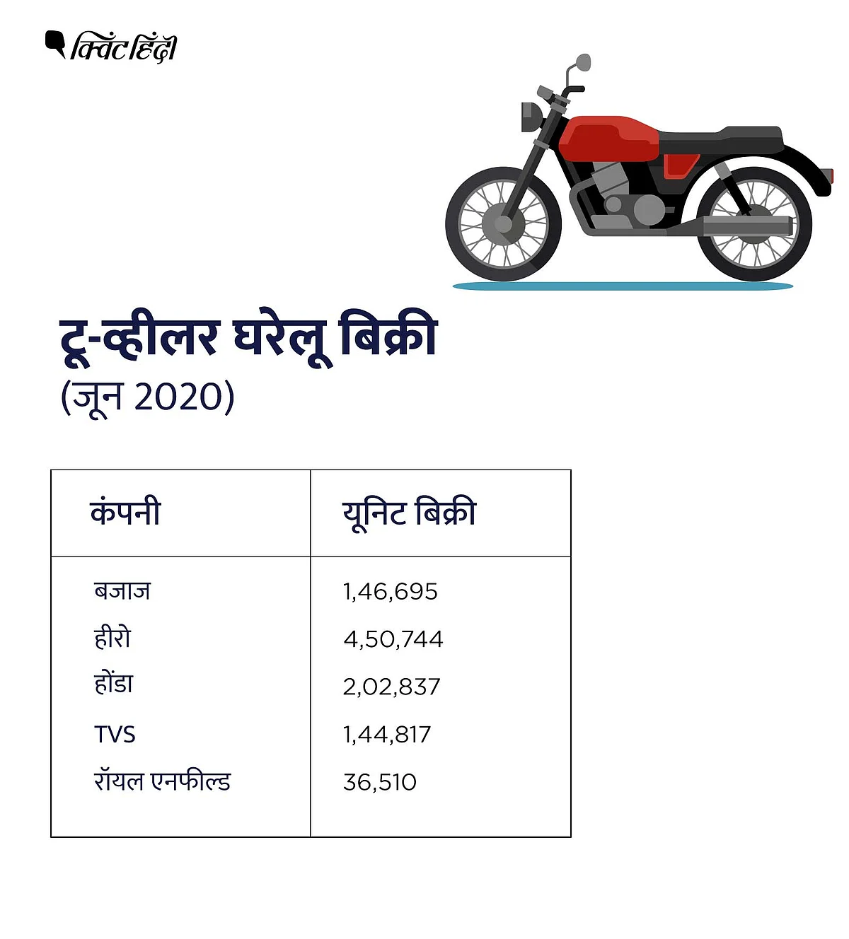 हीरो मोटोकॉर्प, बजाज, टीवीएस और होंडा ने भी व्हीकल बिक्री के अच्छे आंकड़े पेश किए हैं
