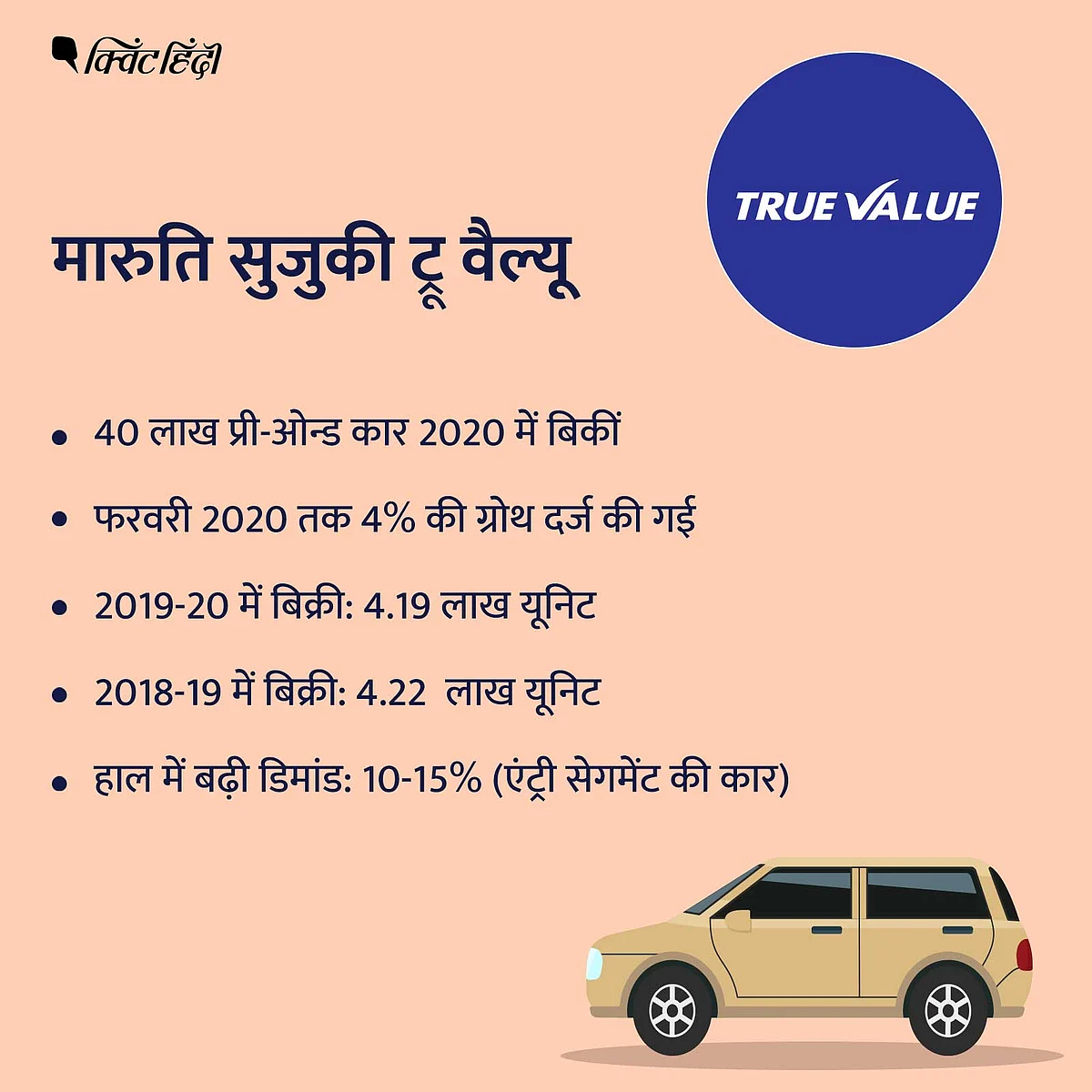 मारुति सुजुकी ट्रू वैल्यू के मुताबिक उन्होंने 2019-20 में 4.19 लाख यूनिट कारों का ट्रांजैक्शन किया है