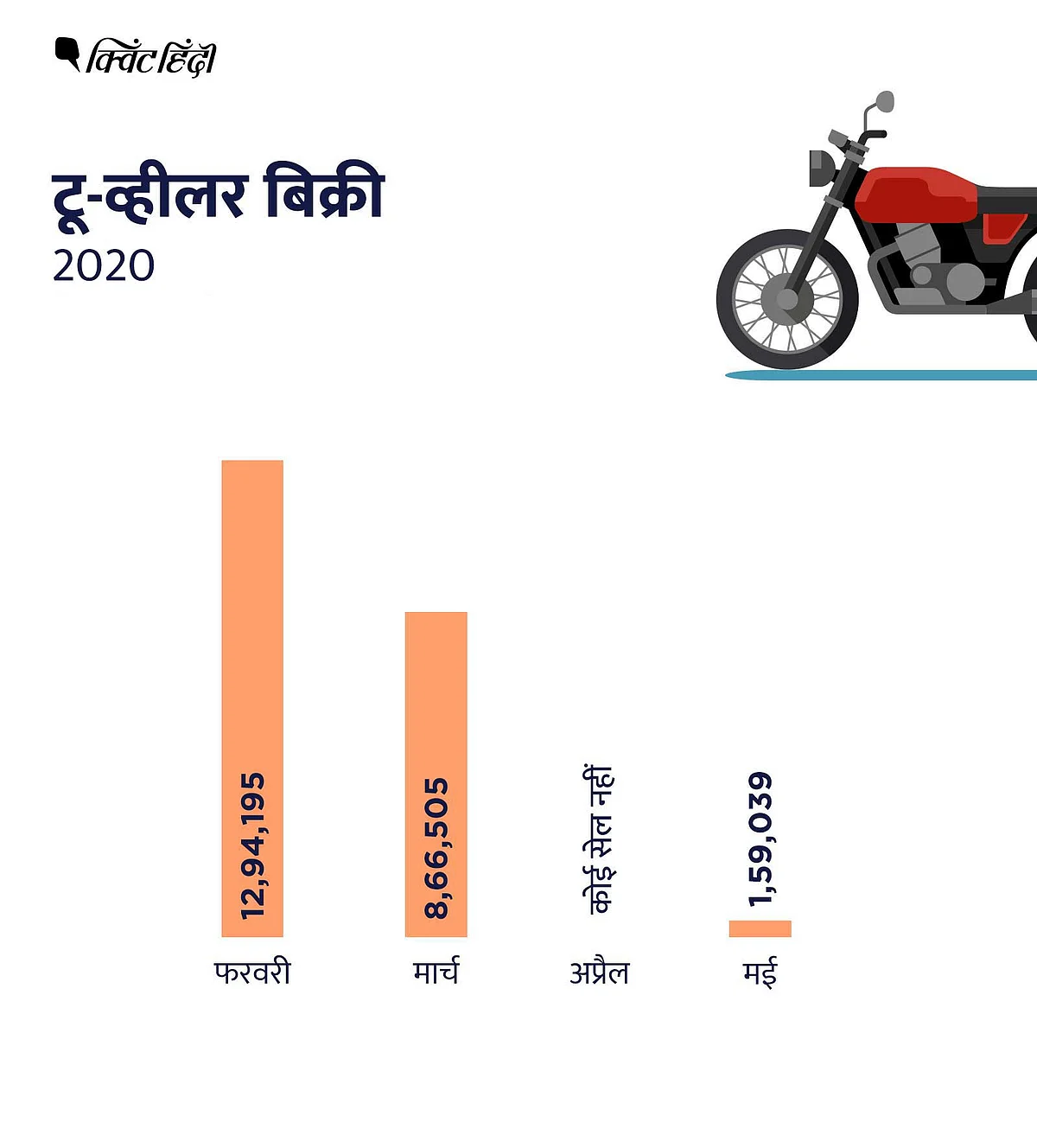 टू व्हीलर बनाने वाली कंपनियों ने बिक्री के अच्छे आंकड़े पेश किए हैं
