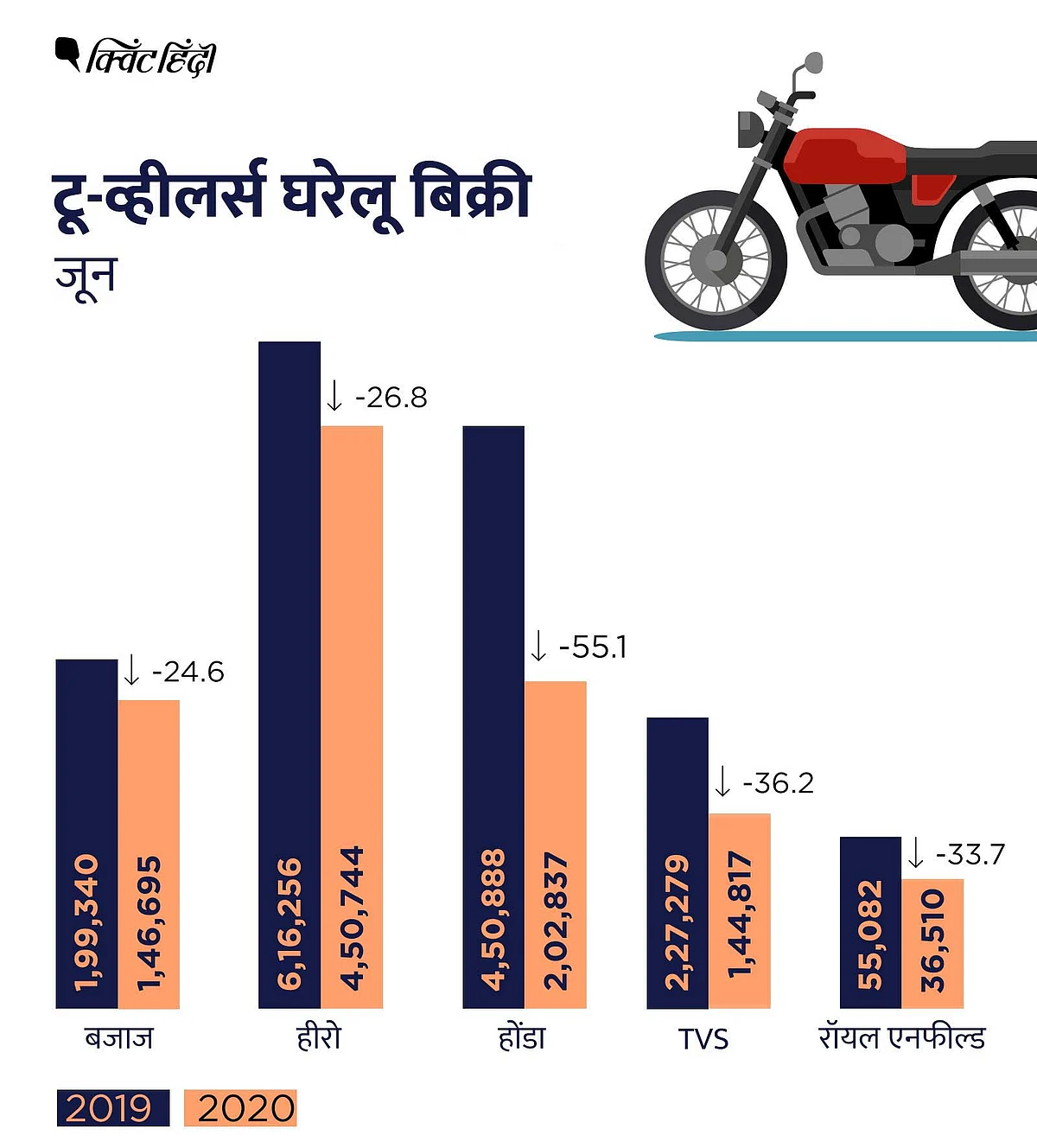 जून महीने में टू व्हीलर बनाने वाली कंपनियों ने बिक्री के अच्छे आंकड़े पेश किए हैं