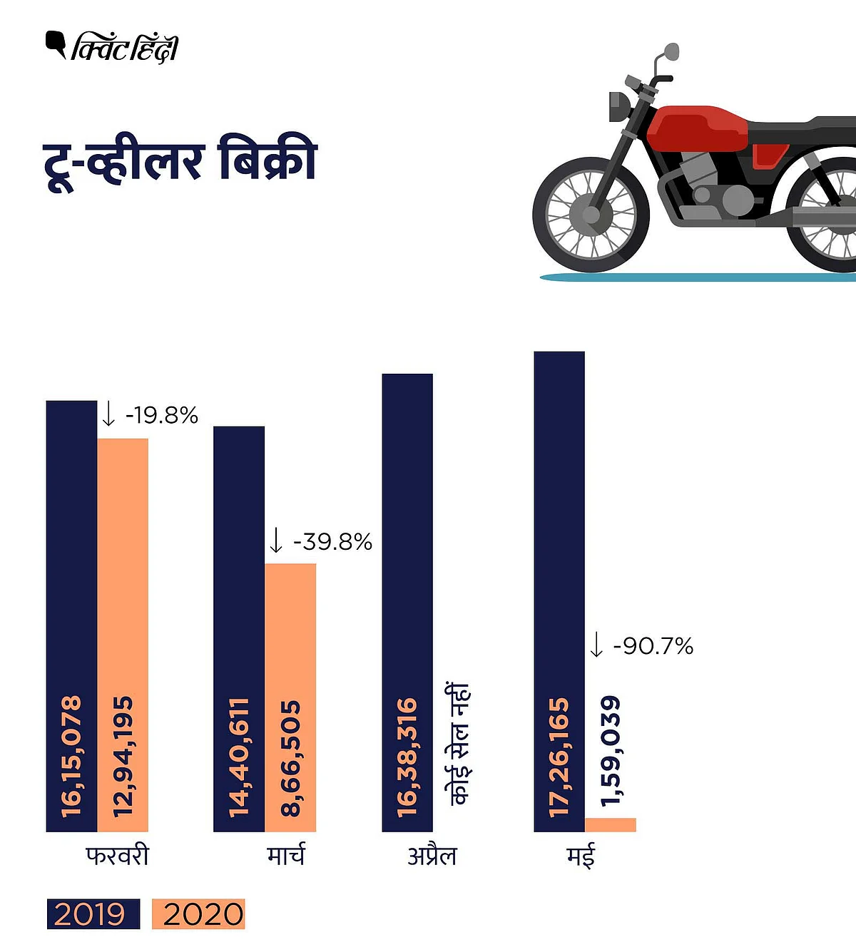 टू-व्हीलर मार्केट में भी लौटी तेजी