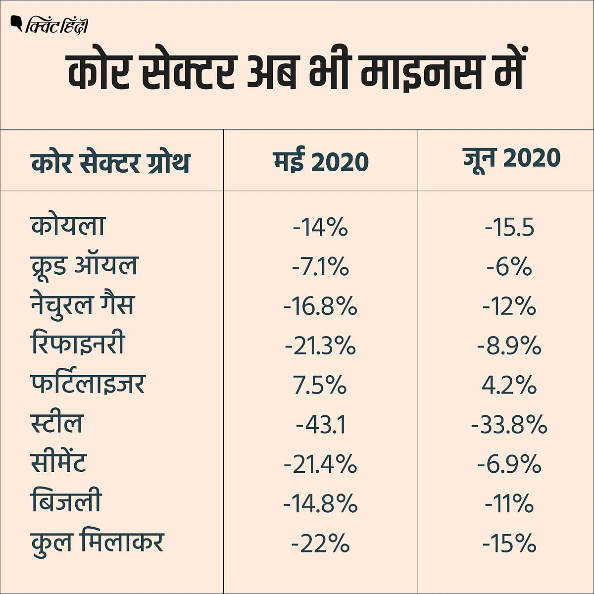 कोर सेक्टर ग्रोथ में भारी गिरावट की