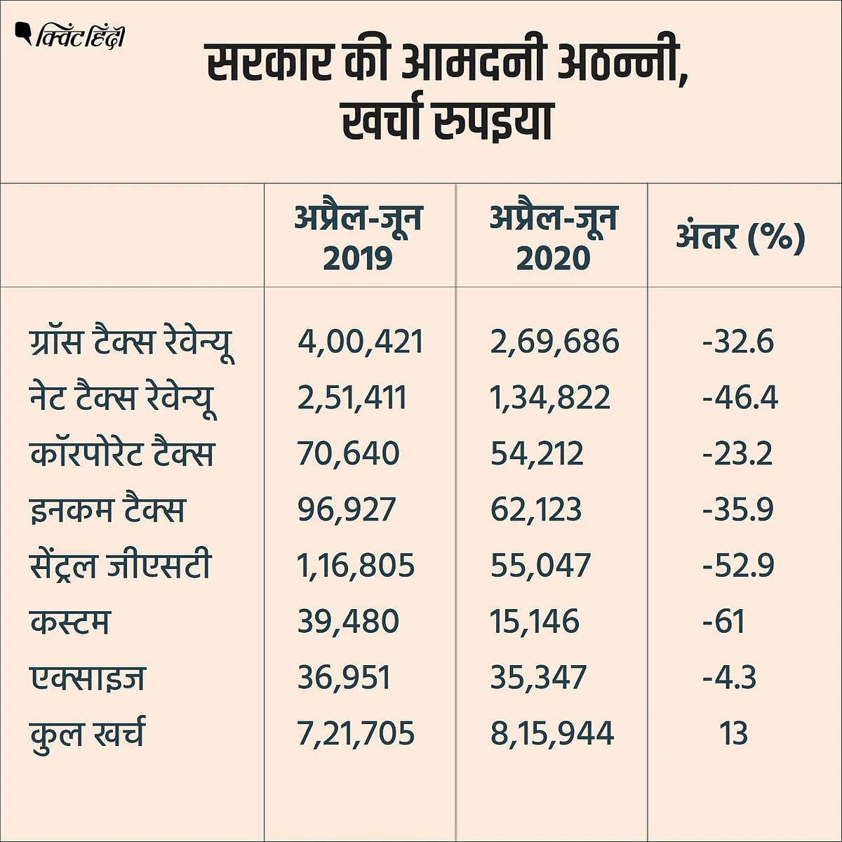 रेवेन्यू पर मार, कमाई बेहाल