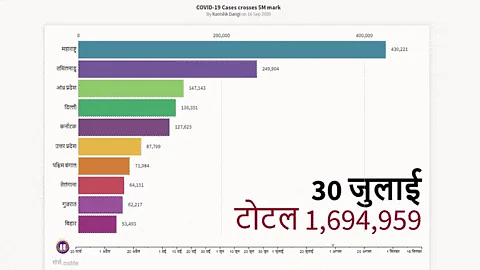 UP:बाराबंकी में एक साथ कोरोना के 94 केस,ज्यादातर बाहर से आने वाले