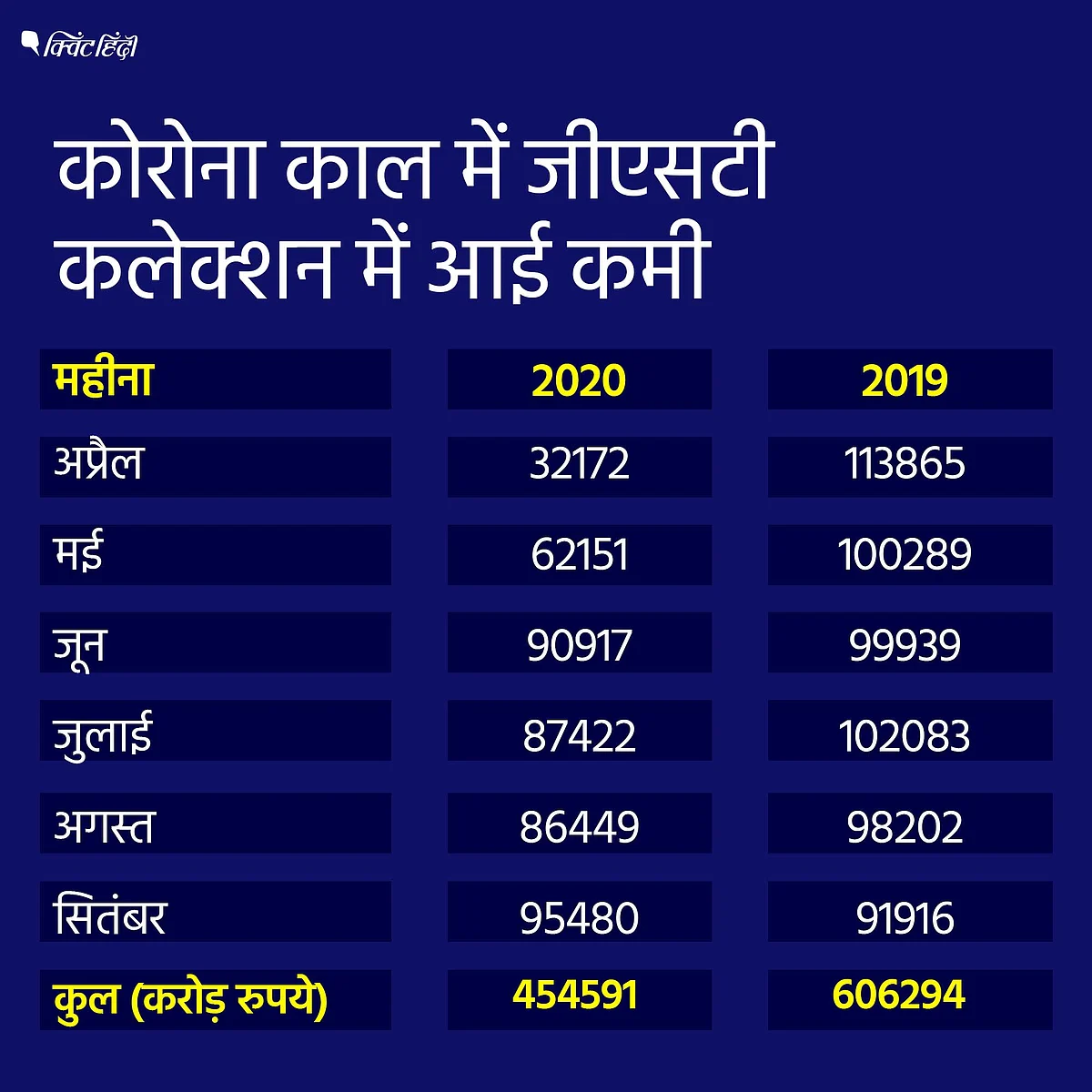 GST लोन पर मानी केंद्र सरकार लेकिन हुजूर आते-आते बहुत देर कर दी