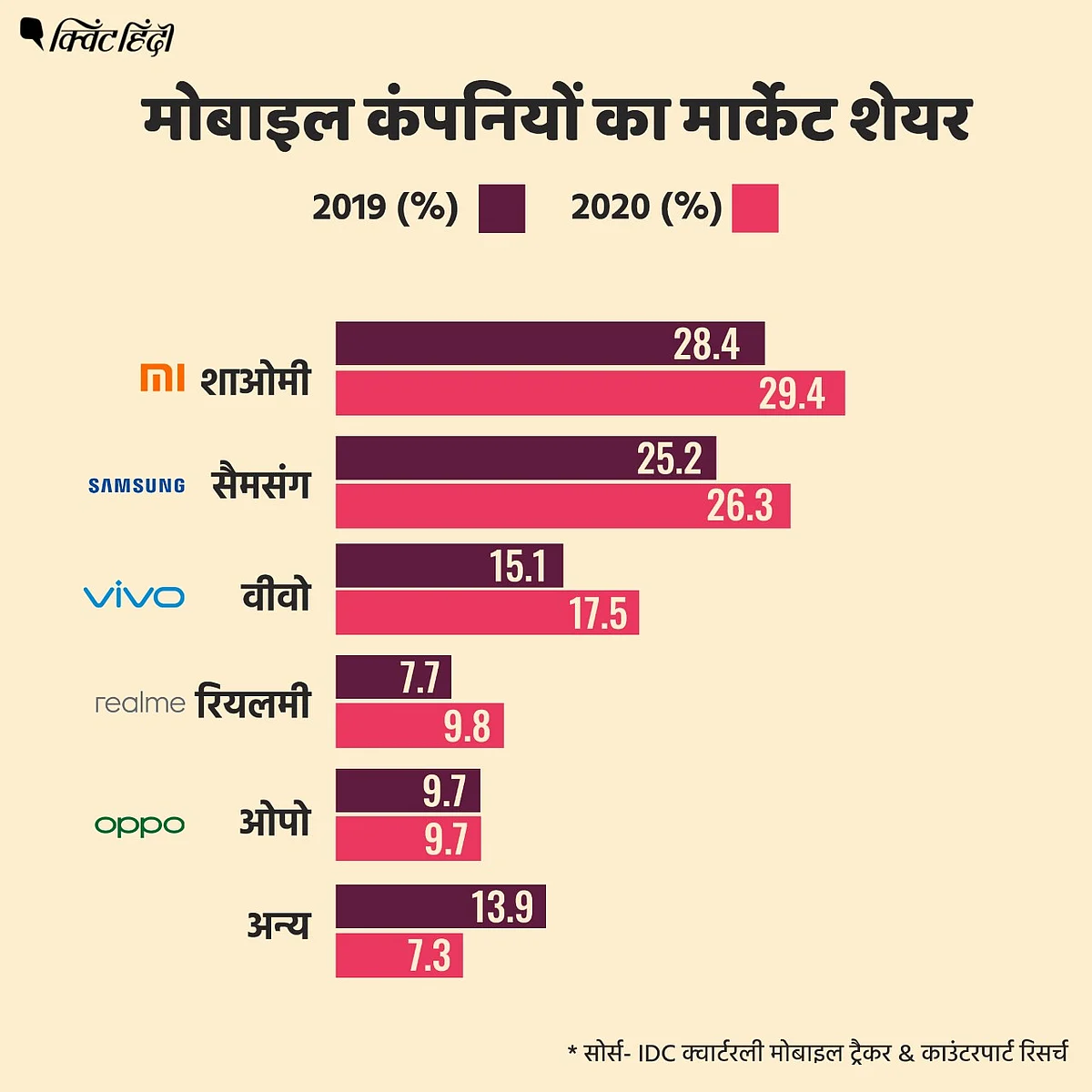 चीन विरोध का शोर, लेकिन भारत में चीनी स्मार्टफोन की बिक्री पुरजोर