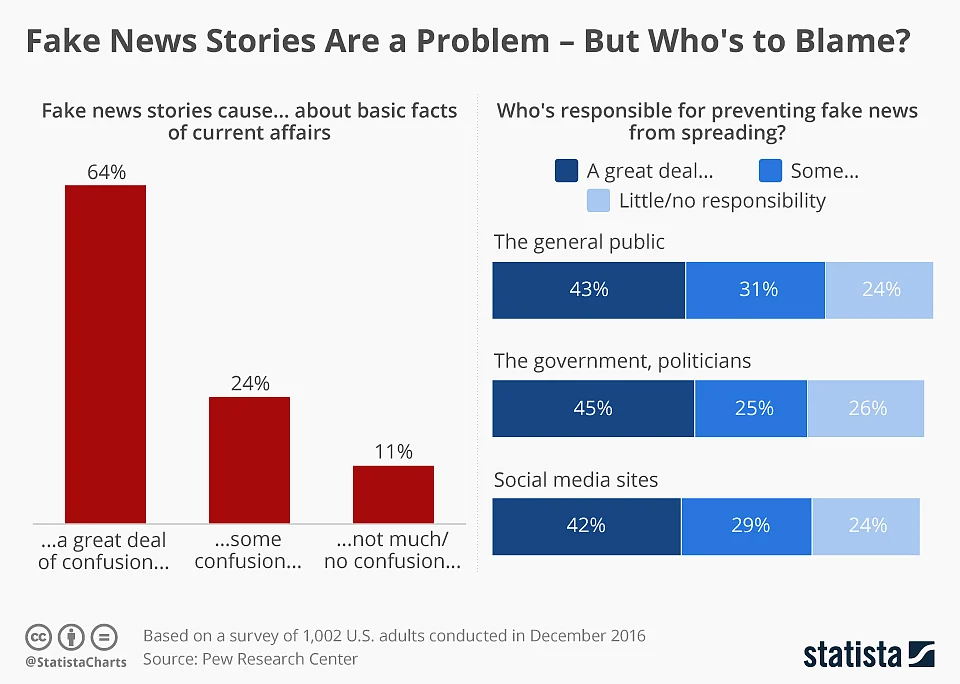 Who’s to blame for the fake news production