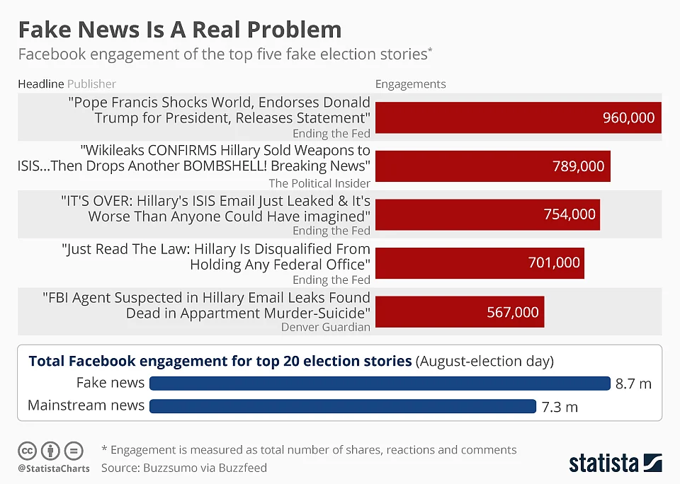 The top fake news articles of 2016