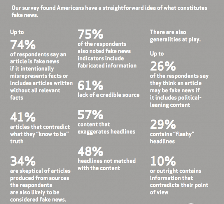 The percentages of fake news as per Americans