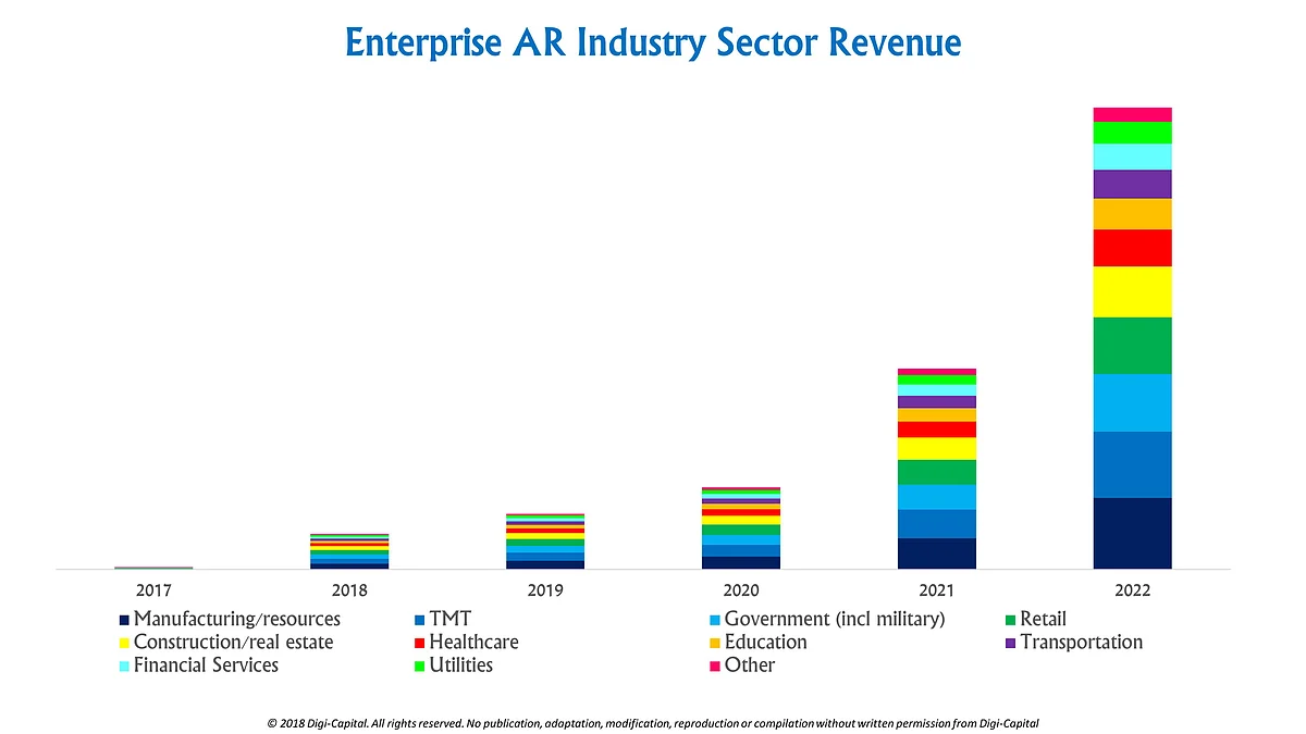 AR users over the period of years