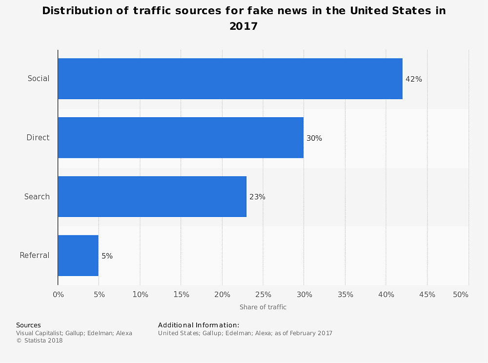 Distribution of fake news in US
