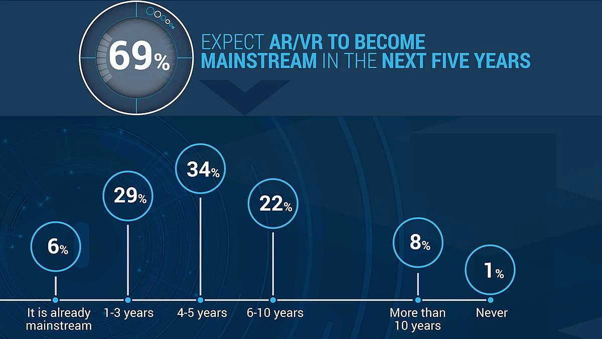 The expectation of AR/VR in the future