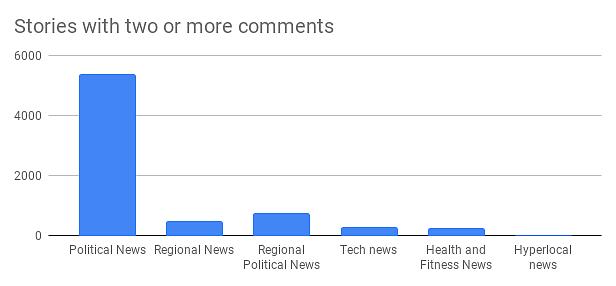 Most engaged type of news