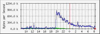 Slashdot effect