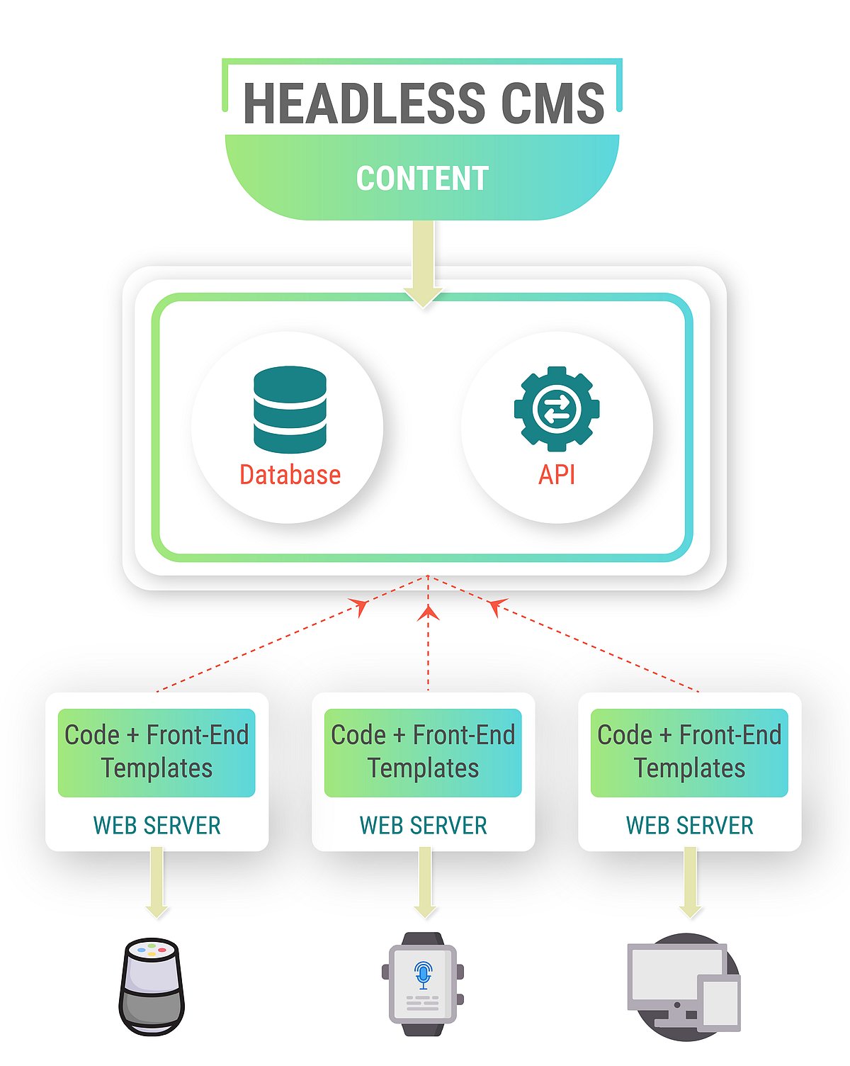 Headless CMS Decoupled CMS Hybrid CMS