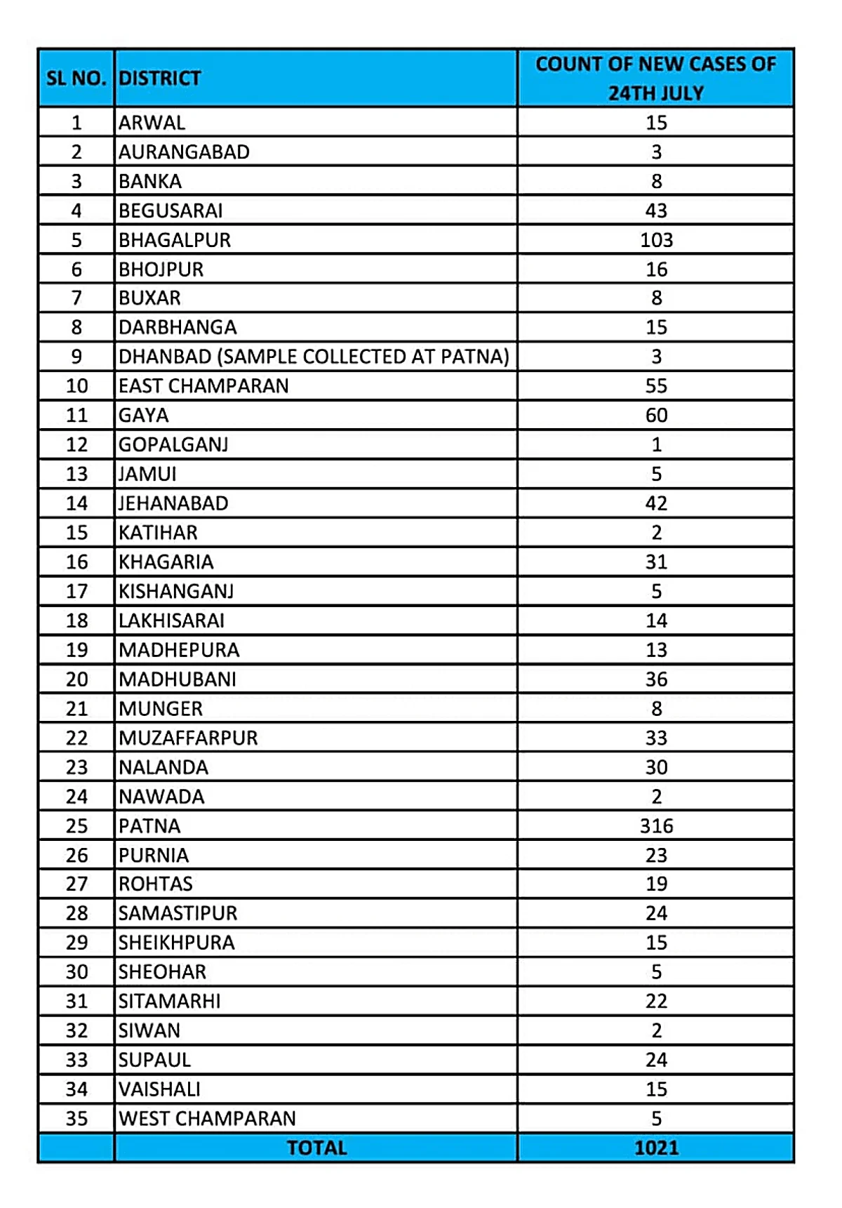 बिहार में कोरोना कहर जारी, एक दिन में मिले 2803 नए कोरोना मरीज, पटना में मिले 544 नए मामले