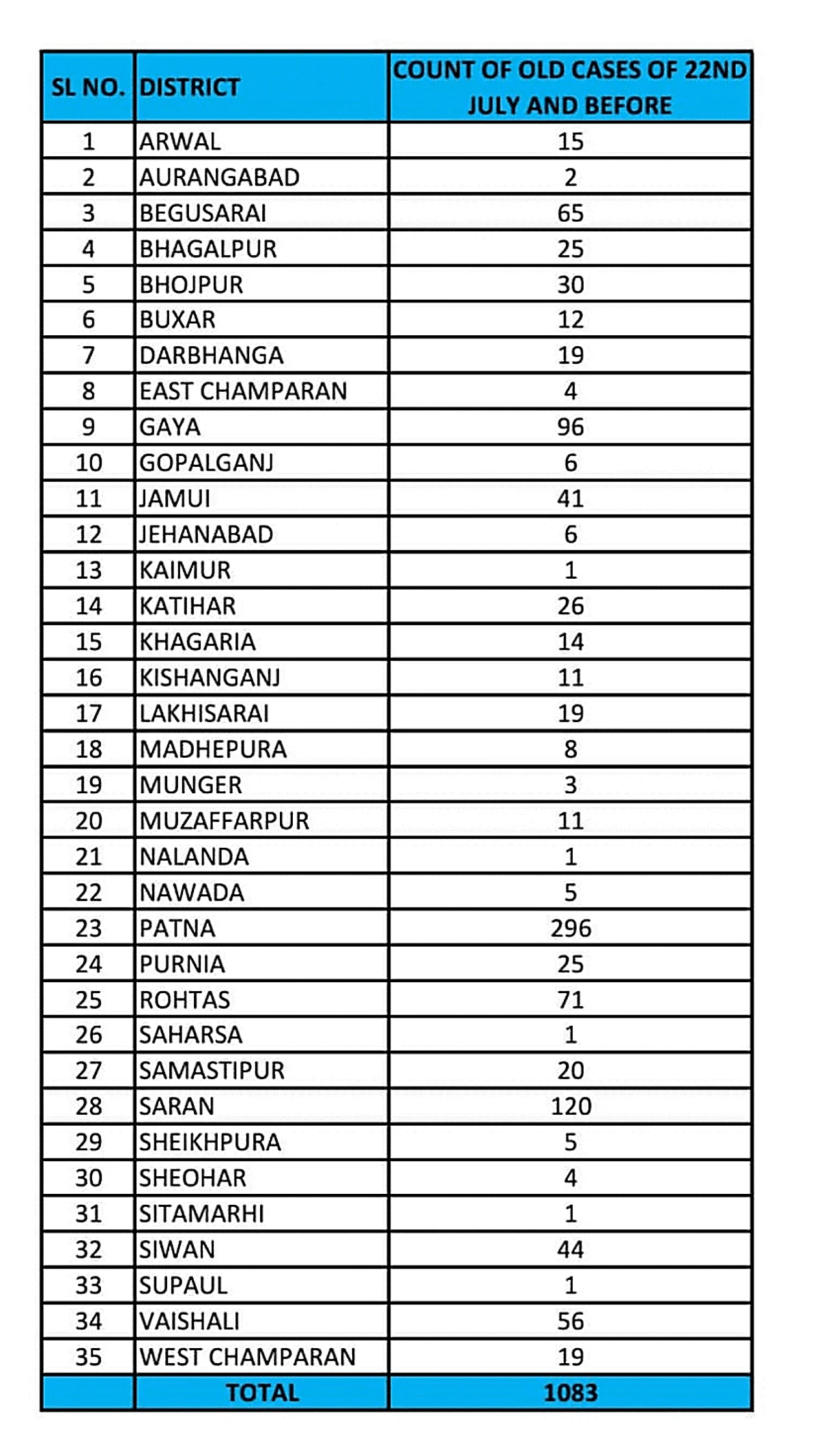 बिहार में कोरोना का कहर, 1820 नए मामलों के साथ आकंडा पहुंचा 33511