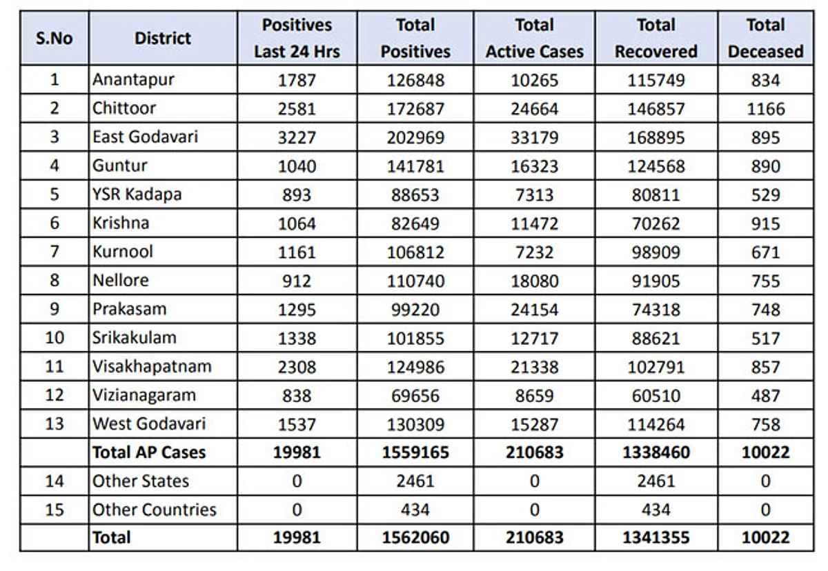 आंध्र प्रदेश में कोरोना के 19,981 नए मामले दर्ज