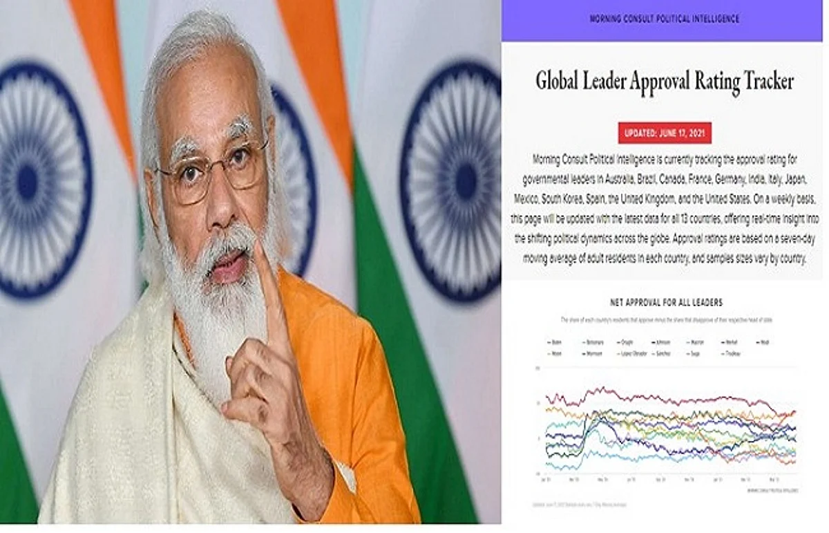 ग्लोबल अप्रूवल रेटिंगः प्रधानमंत्री नरेन्द्र मोदी दुनिया में सबसे अधिक स्वीकार्य नेता