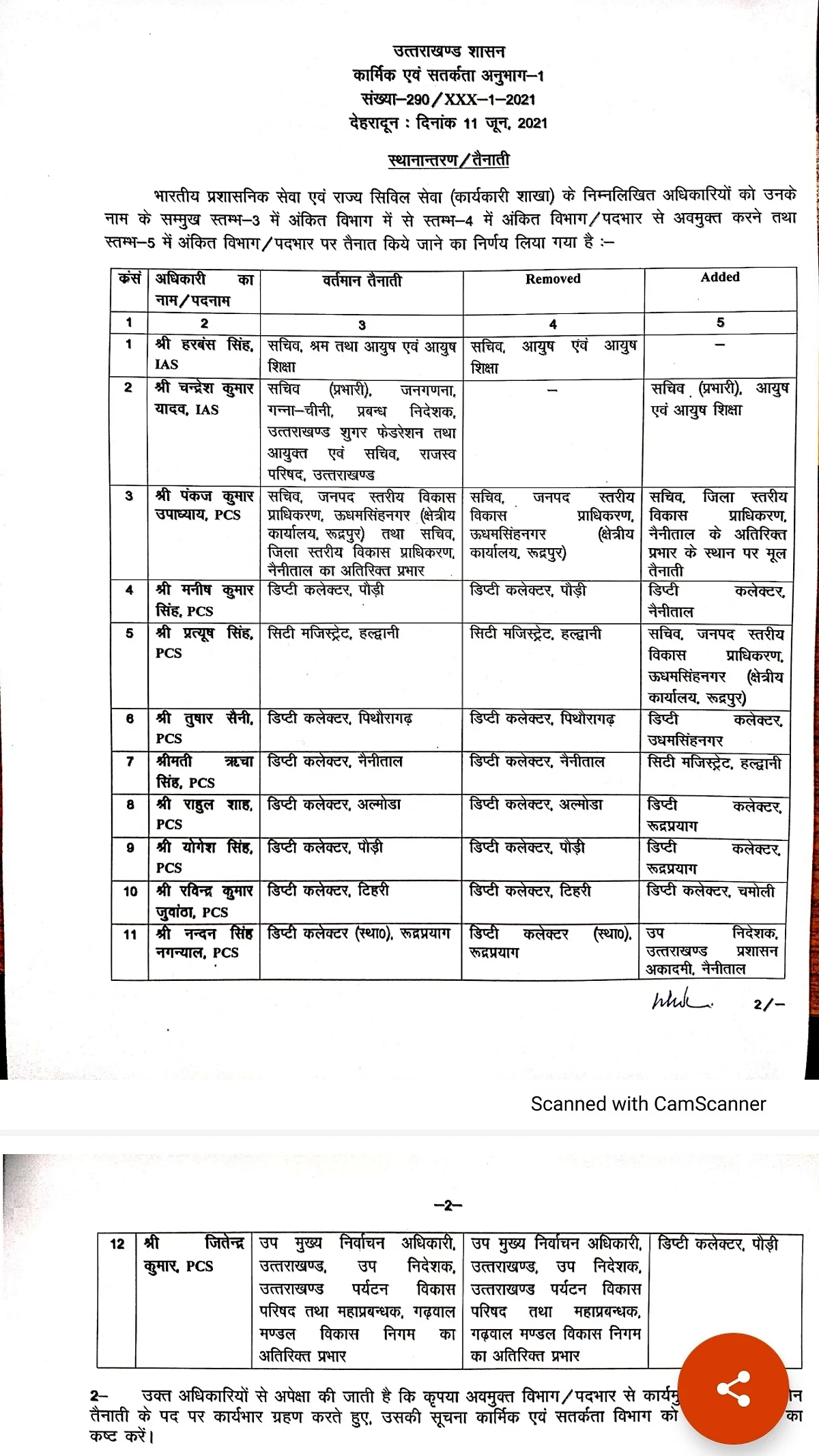 दो आईएएस, 10 पीसीएस अधिकारियों का प्रभार बदला