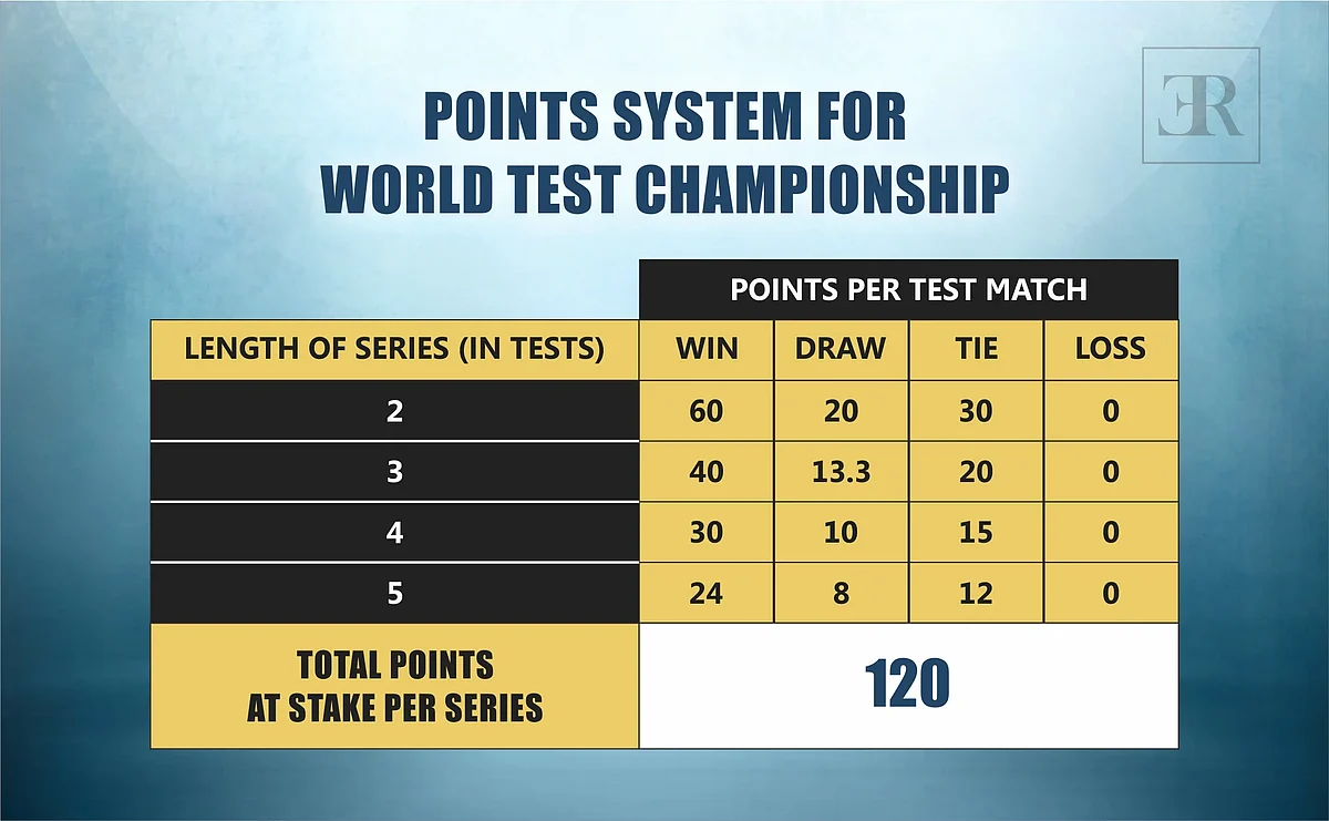 Point System For World Test Championship