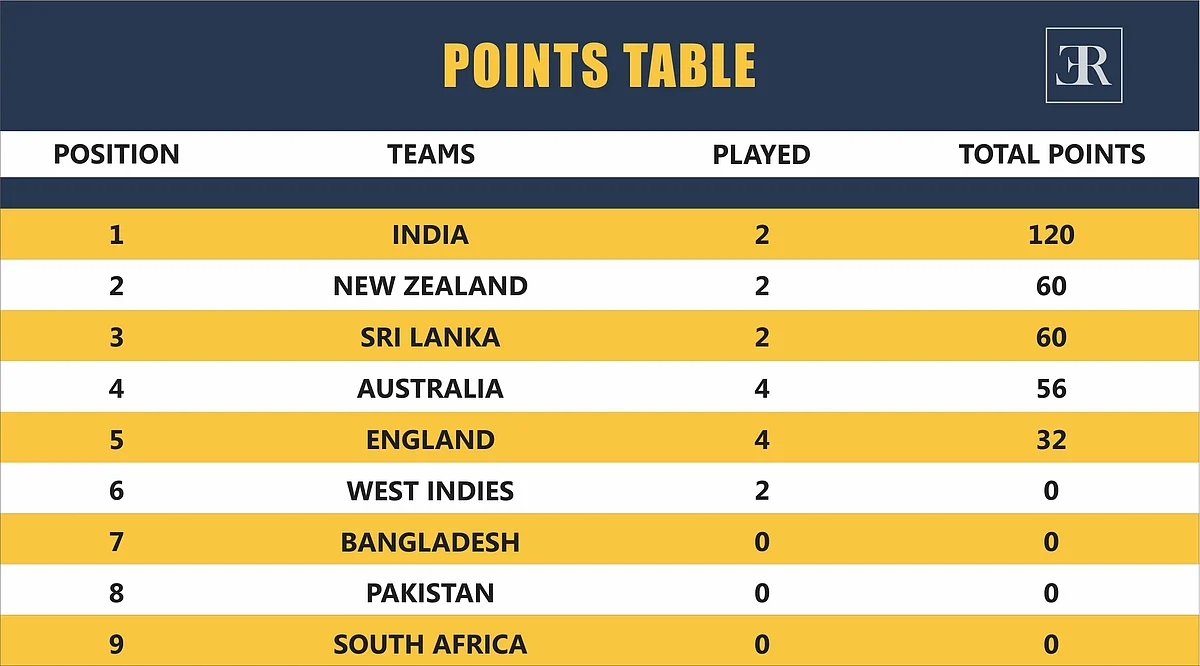 ICC TEST CHAMPIONSHIP POINTS TABLE
