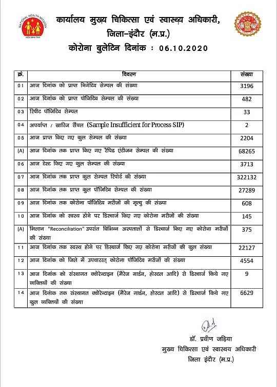 इंदौर कोरोना बुलेटिन