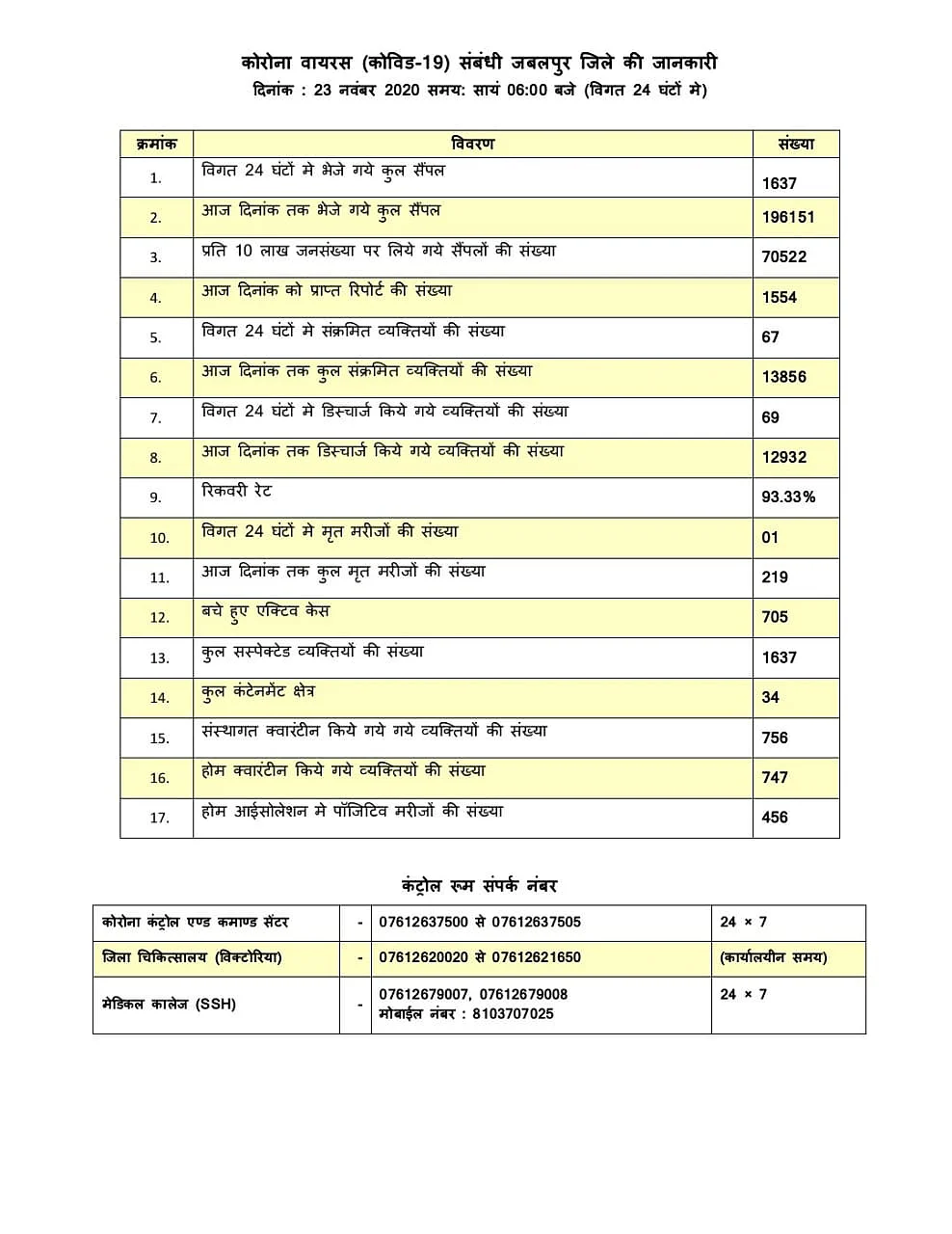सोशल मीडिया पर अधिकृत रूप से जारी जबलपुर की कोरोना वायरस संबंधी जानकारी।