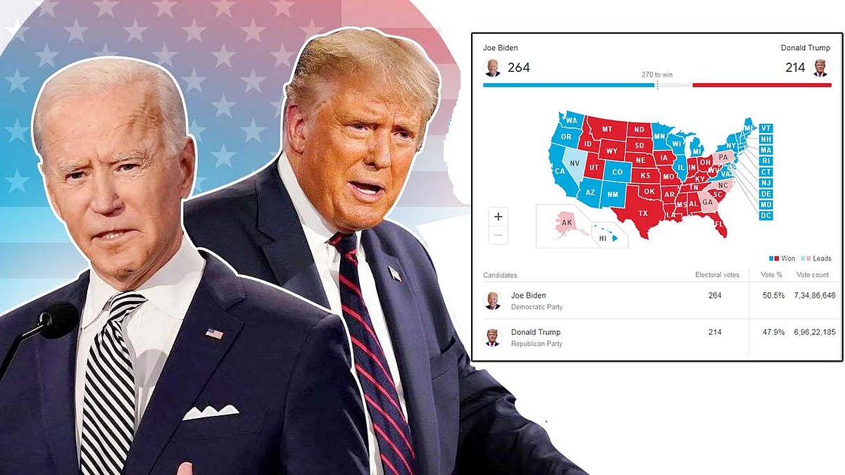 US राष्ट्रपति चुनाव की काउंटिंग का तीसरा दिन-जानें क्या है वर्तमान स्थिति