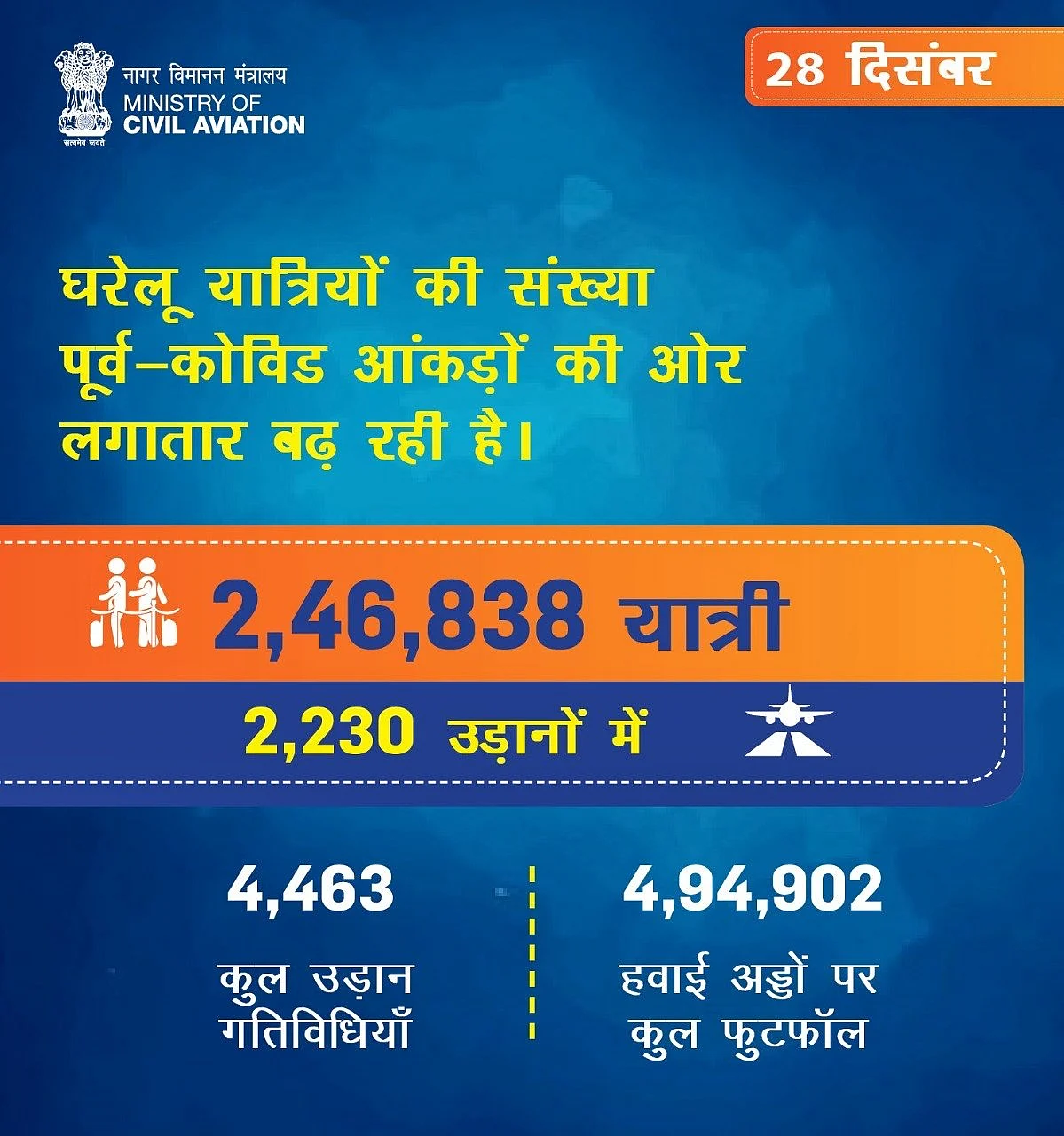 घरेलु यात्रियों की संख्या 28 दिसंबर को बढ़कर 2,46,838 पर पहुँच गई है