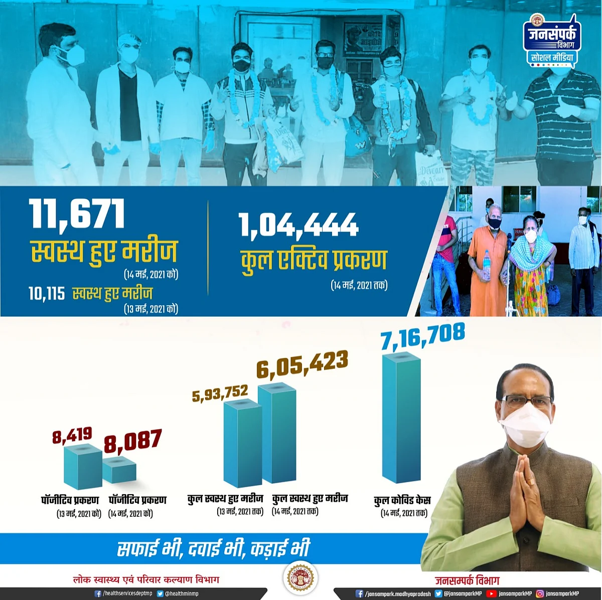मध्यप्रदेश में कोविड 19 की स्थिति