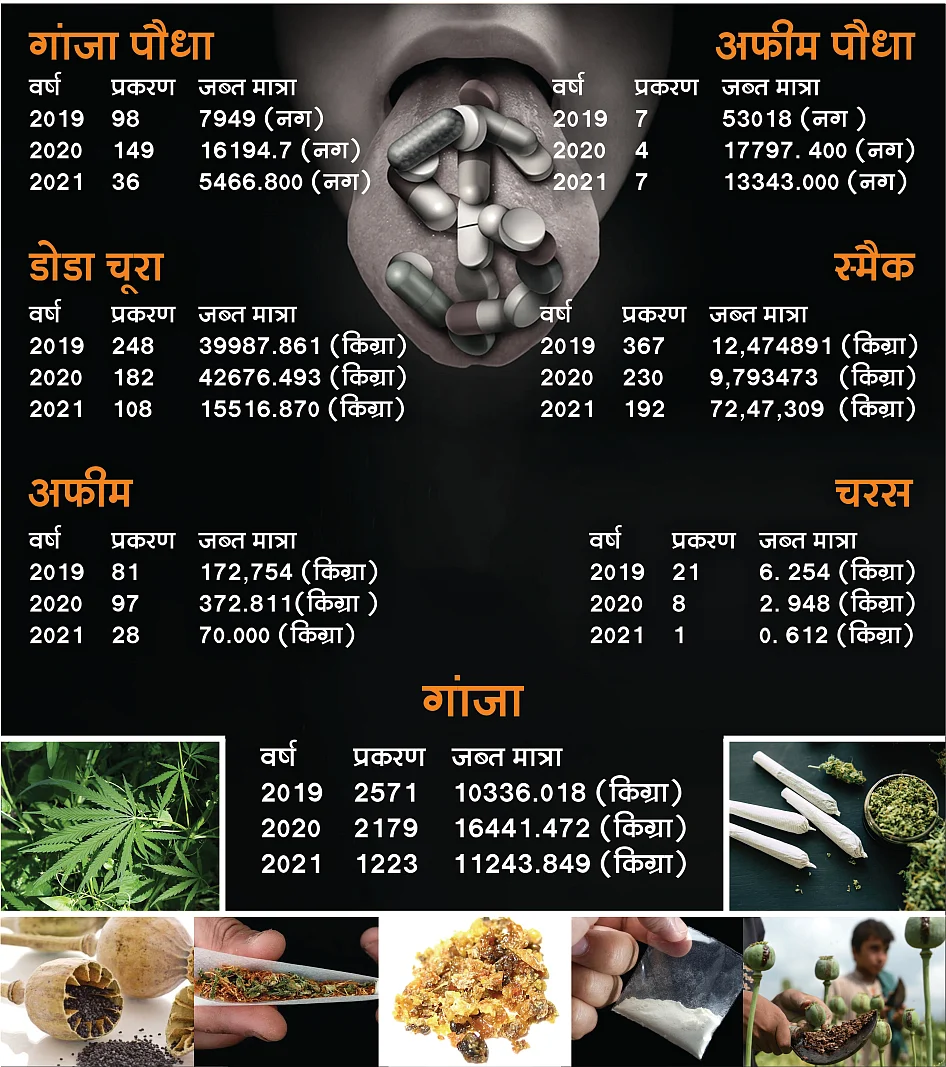 ड्रग्स के तीन वर्षों में दर्ज प्रकरण