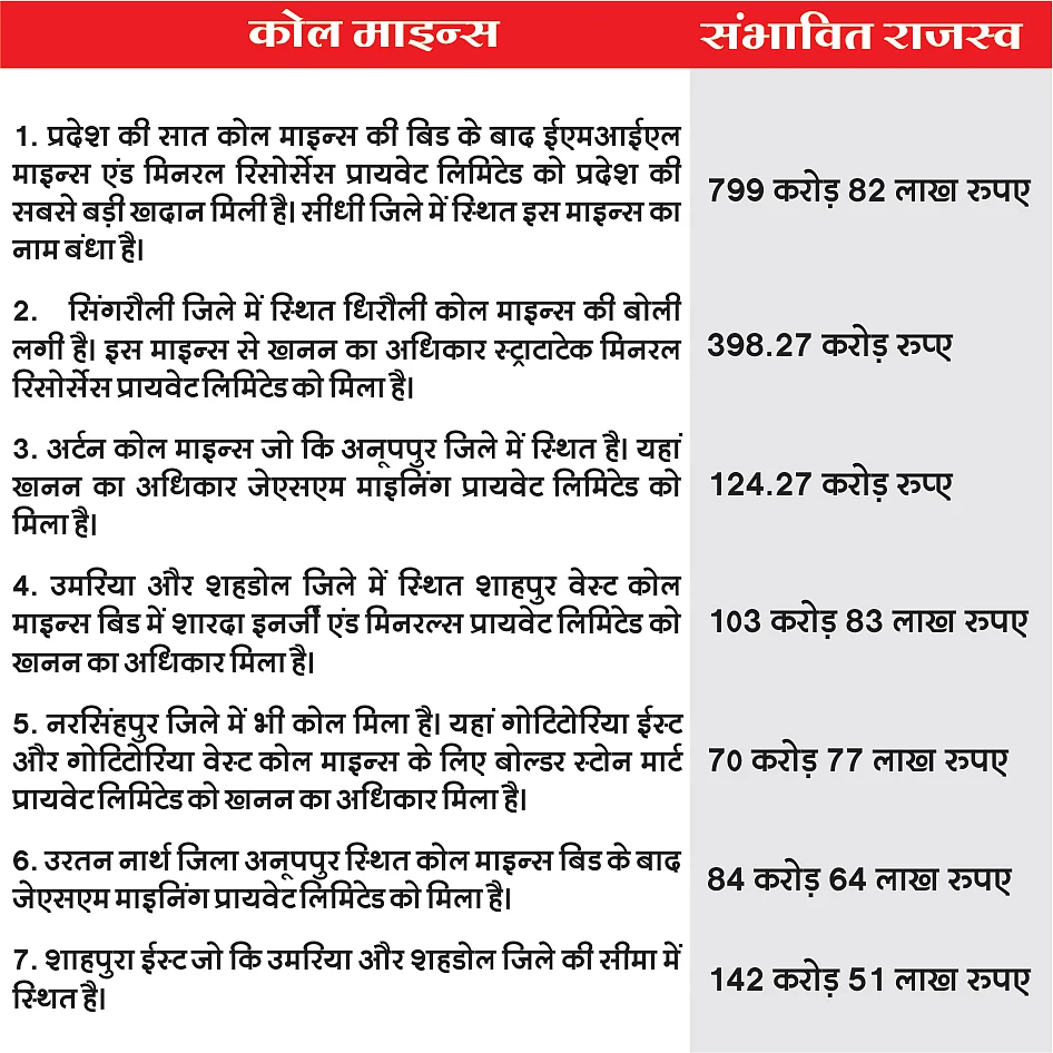 किस माइन से कितना राजस्व आएगा