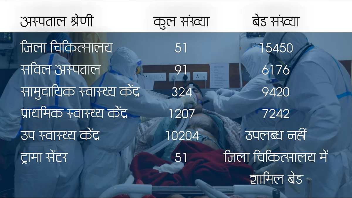 प्रदेश में सरकारी अस्पताल और बेड की स्तिथि