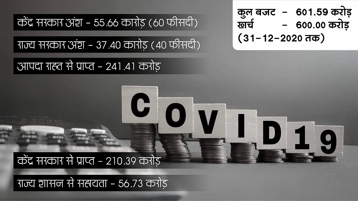 मप्र में कोरोना संक्रमण का बजट और खर्च का ब्यौरा