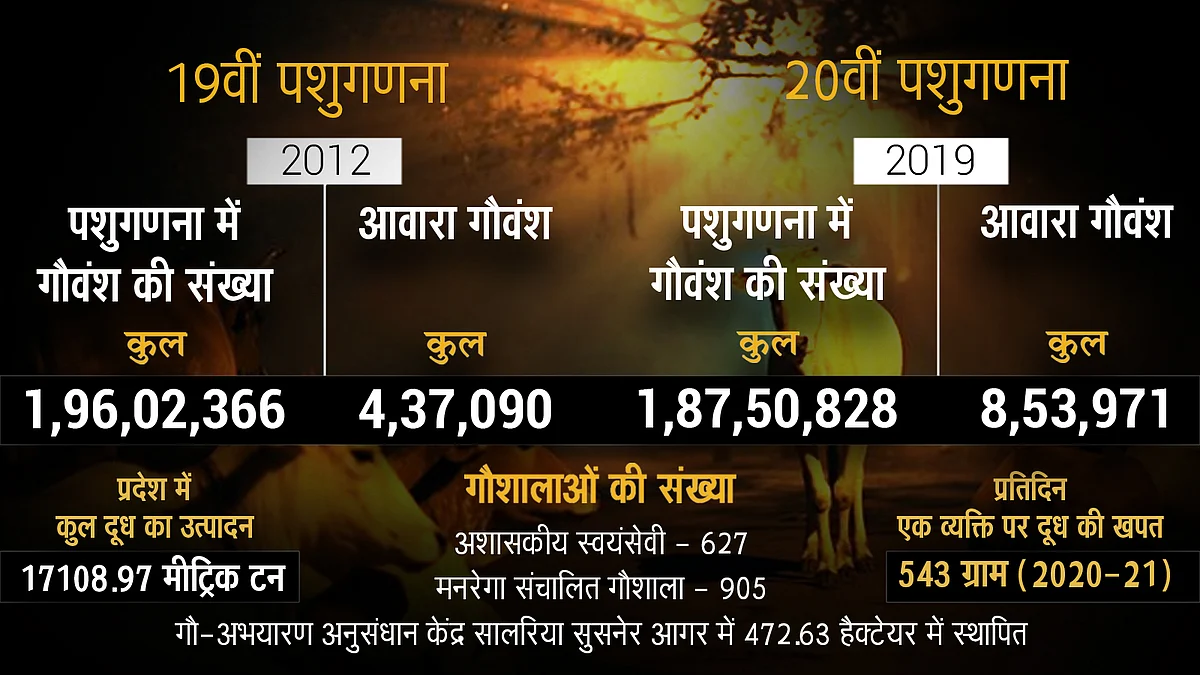 पशुगणना के आंकड़े