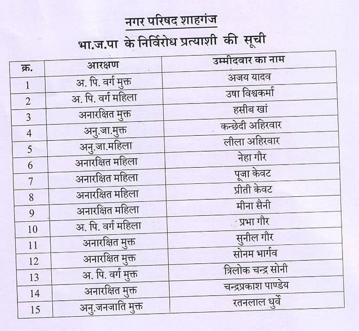 शाहगंज नगर परिषद में सभी प्रत्याशी र्निविरोध चुने गए