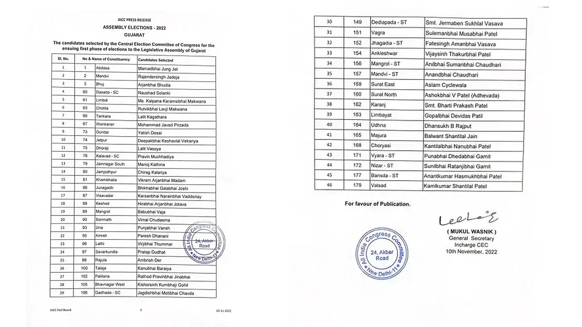 गुजरात चुनाव के लिए कांग्रेस ने जारी की उम्मीदवारों की दूसरी सूची, 46 नामों का ऐलान