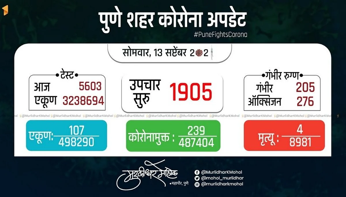 पुण्यात 20 लाख नागरिक कोरोना लसीकरणापासून वंचित