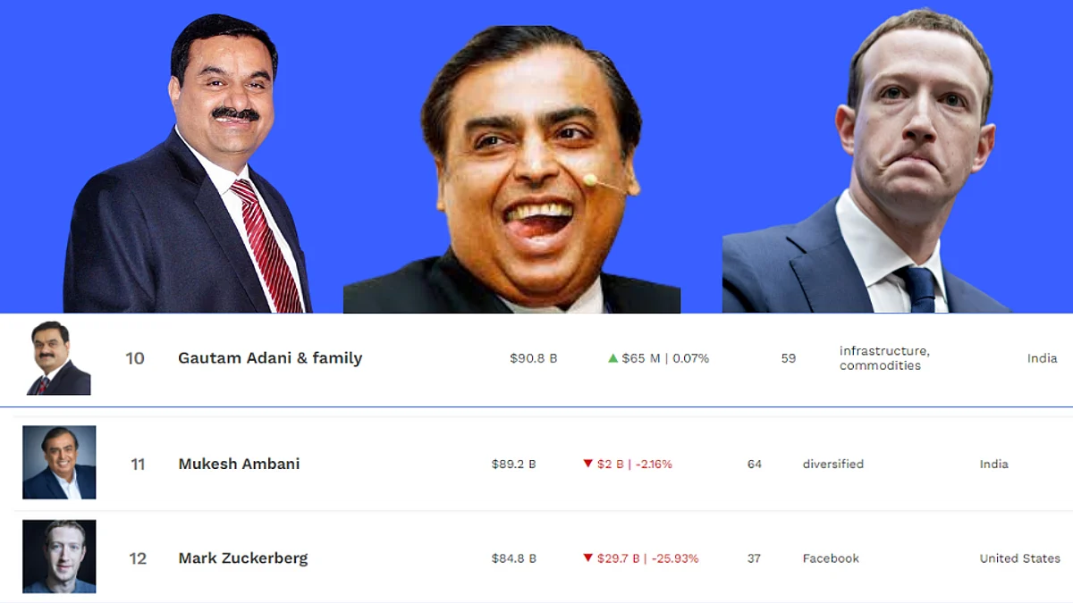 WORLD'S REAL-TIME BILLIONAIRES: अदानी-अंबानी ठरले मार्क झुकरबर्गपेक्षा श्रीमंत